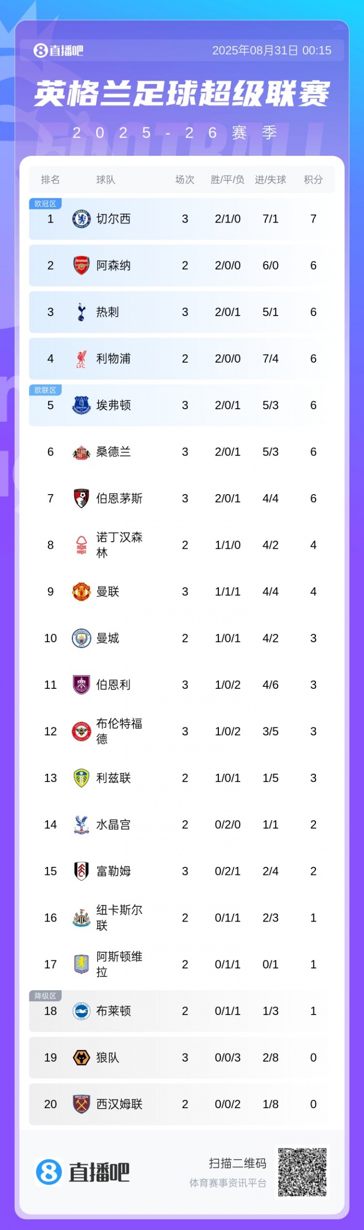 半岛体育APP-英超最新积分排名：切尔西连胜跃居榜首，曼联取首胜升至第九，热刺遭遇首场失利